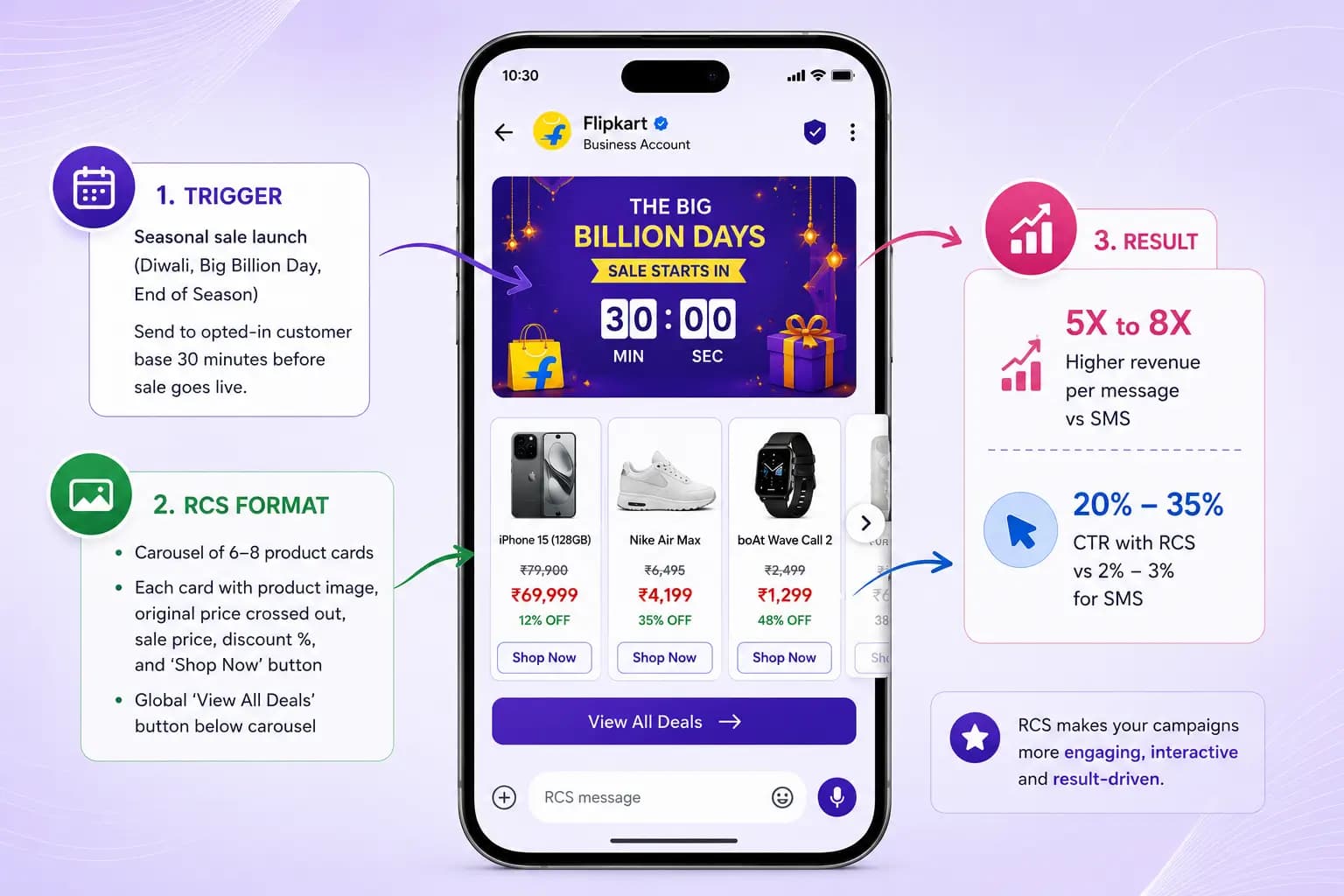 RCS e-commerce use case: Flash Sale Campaign