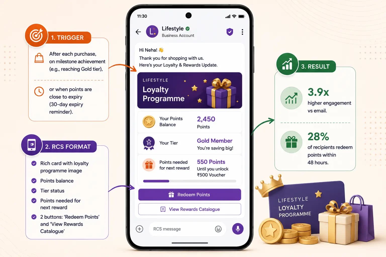 RCS e-commerce use case: Loyalty Points & Rewards Update