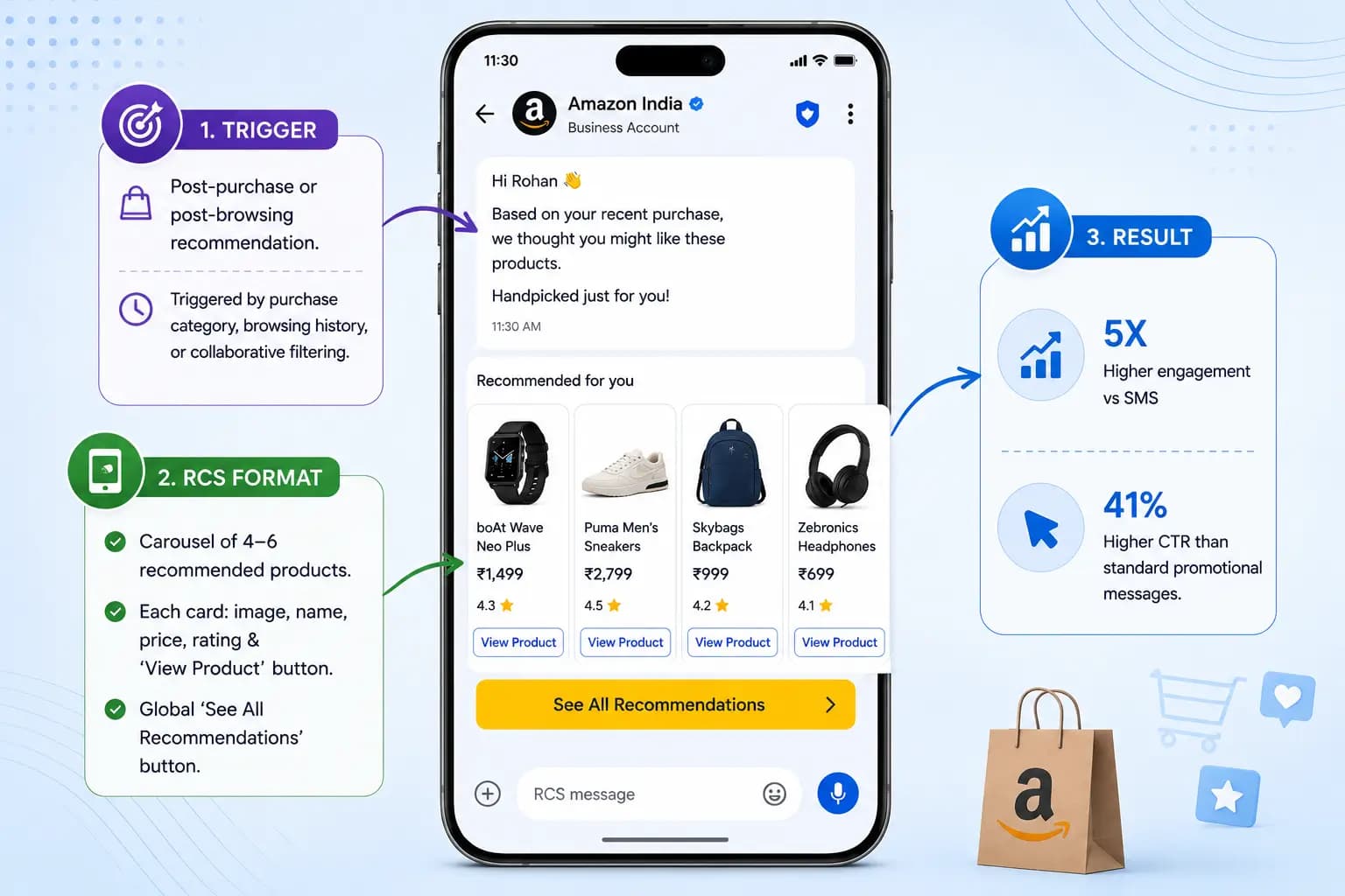 RCS e-commerce use case: Personalised Product Recommendation