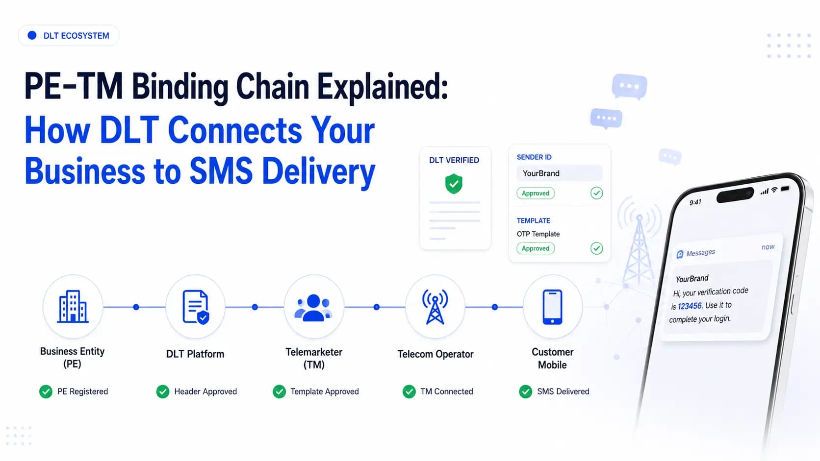 PE-TM Binding Chain Explained: How DLT Connects Your Business to SMS Delivery